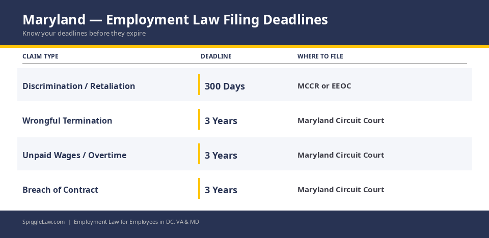 A clean infographic table showing Maryland employment law filing deadlines, including 300 days for discrimination claims with the MCCR or EEOC and 3 years for wrongful termination and unpaid wages.