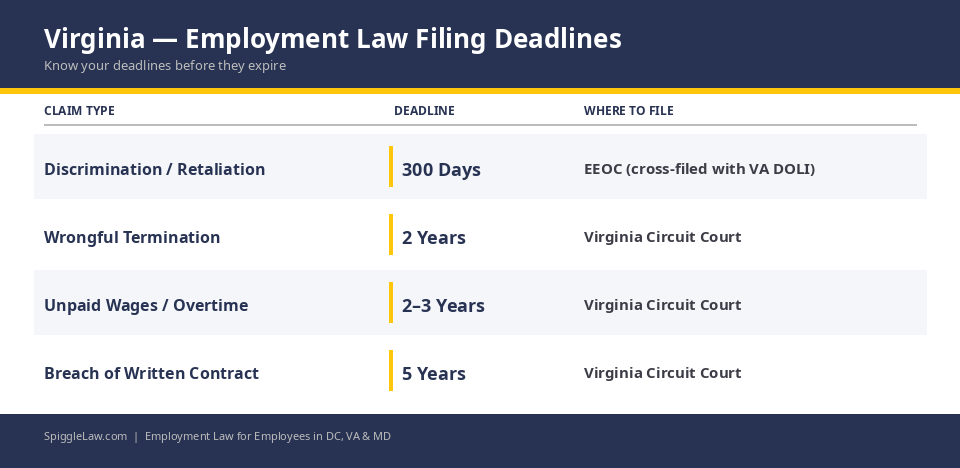 A clean infographic table showing Virginia employment law filing deadlines, including 300 days for discrimination claims with the EEOC and 2 years for wrongful termination.