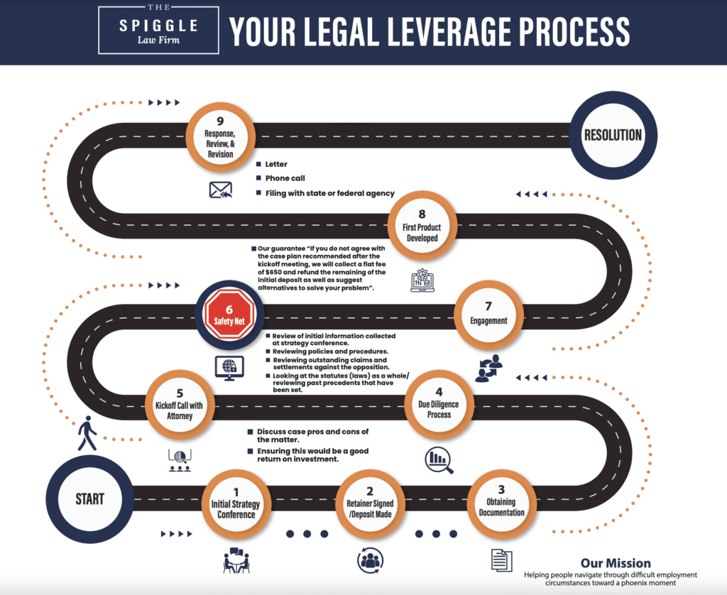The Spiggle Law Firm legal leverage process